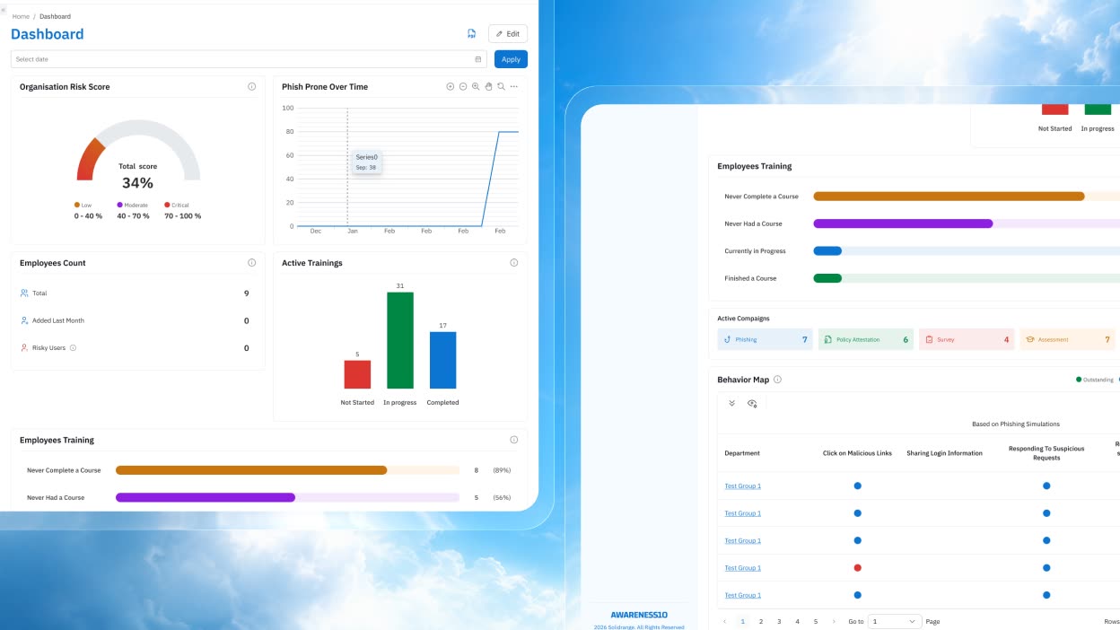 Dashboard with an organization risk-score gauge, phish-prone trend and behavior map